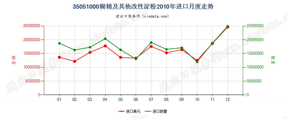 35051000糊精及其他改性淀粉进口2010年月度走势图