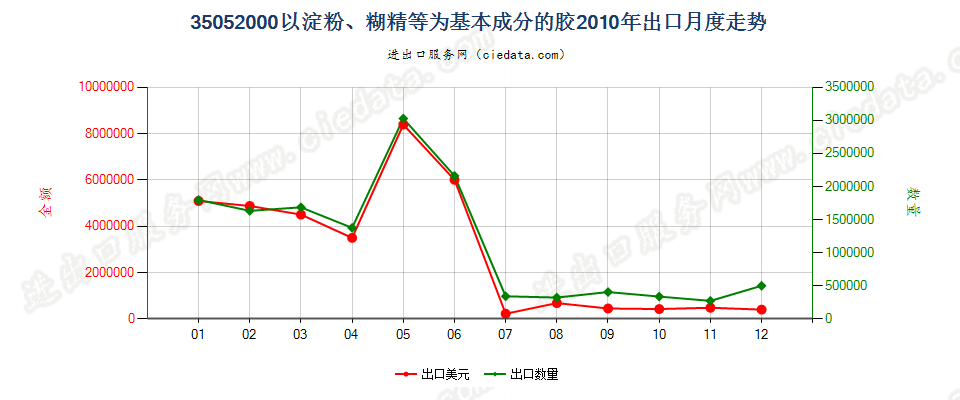 35052000以淀粉、糊精或其他改性淀粉为基本成分的胶出口2010年月度走势图