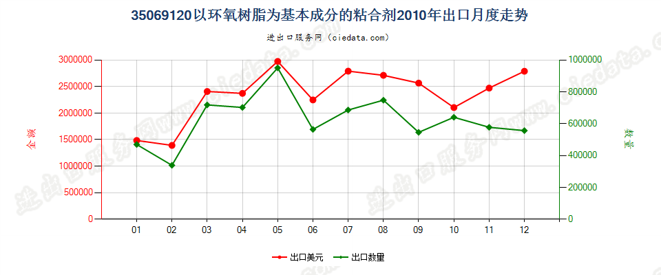 35069120以环氧树脂为基本成分的粘合剂出口2010年月度走势图