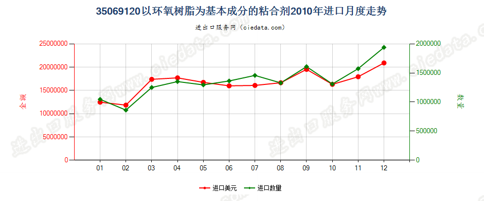35069120以环氧树脂为基本成分的粘合剂进口2010年月度走势图