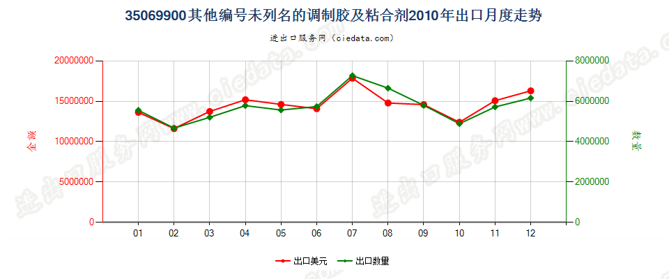35069900未列名的调制胶及其他调制粘合剂出口2010年月度走势图