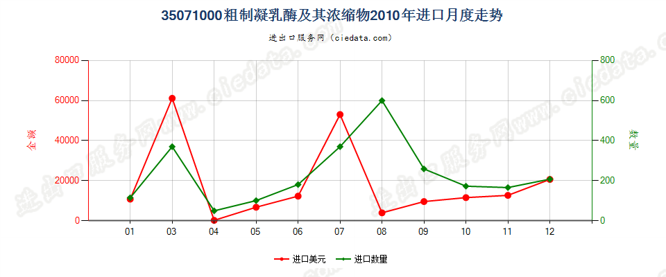 35071000粗制凝乳酶及其浓缩物进口2010年月度走势图
