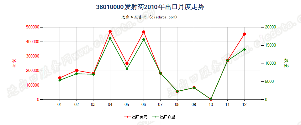 36010000发射药出口2010年月度走势图