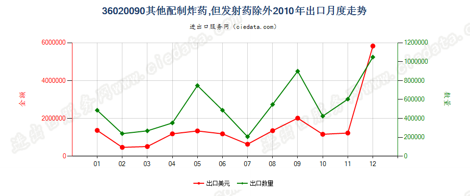 36020090其他配制炸药出口2010年月度走势图