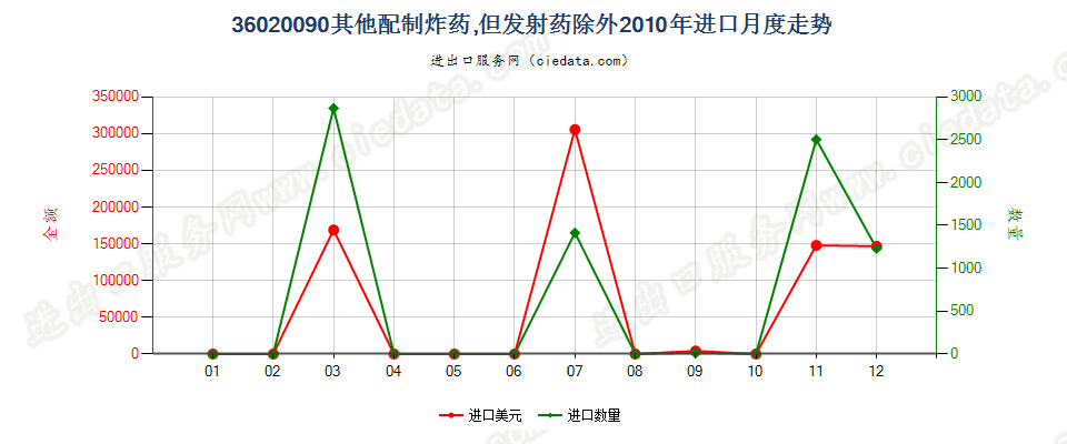 36020090其他配制炸药进口2010年月度走势图