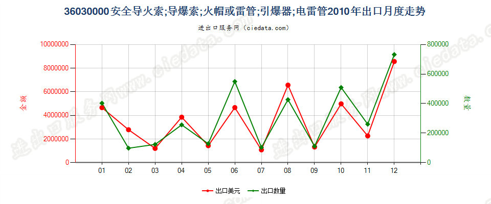 36030000(2022STOP)安全导火索；导爆索；火帽或雷管；引爆器；电雷管出口2010年月度走势图