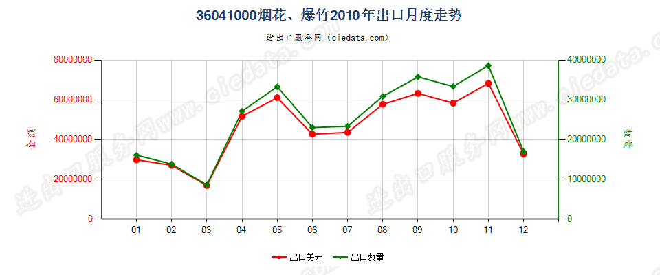 36041000烟花、爆竹出口2010年月度走势图