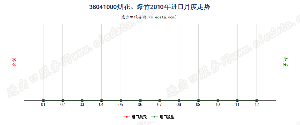 36041000烟花、爆竹进口2010年月度走势图