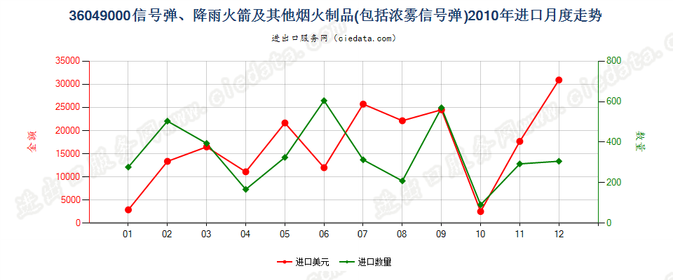 36049000信号弹、降雨火箭及其他烟火制品进口2010年月度走势图