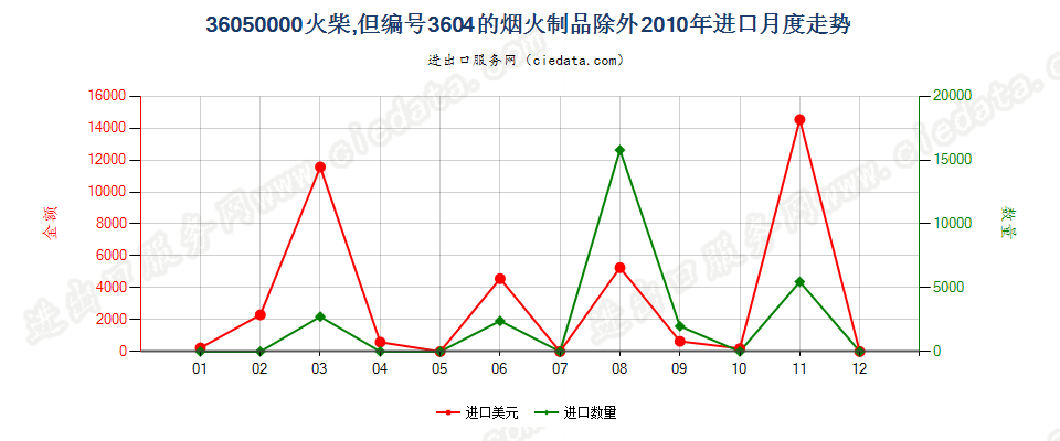 36050000火柴，但3604的烟火制品除外进口2010年月度走势图