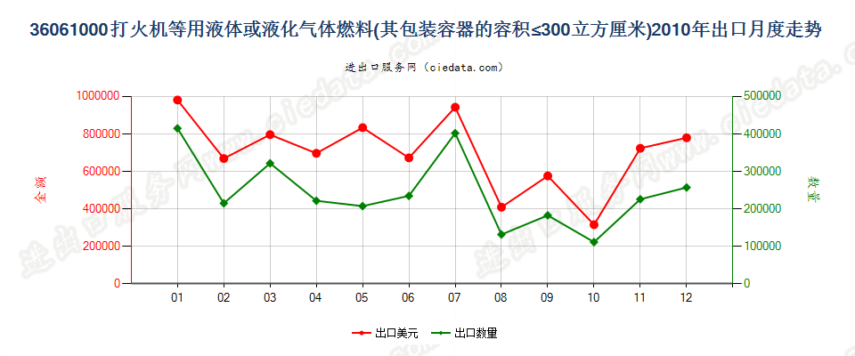 36061000打火机液体燃料，容器容积≤300cucm出口2010年月度走势图