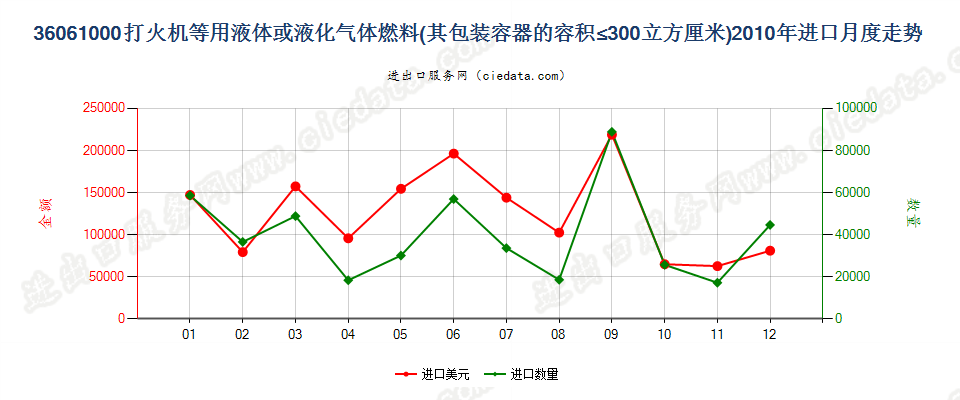 36061000打火机液体燃料，容器容积≤300cucm进口2010年月度走势图