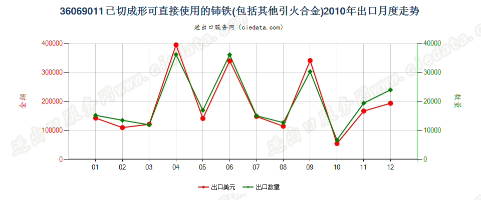36069011已切成形可直接使用的铈铁及其他引火合金出口2010年月度走势图