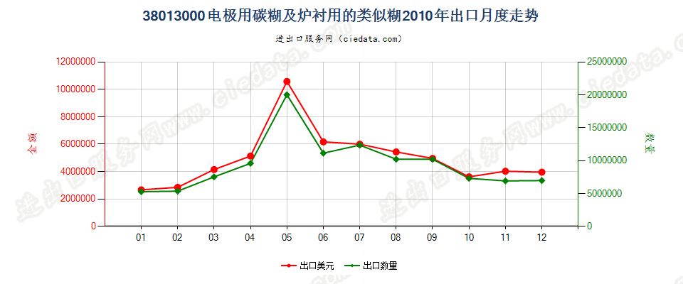 38013000电极用碳糊及炉衬用的类似糊出口2010年月度走势图