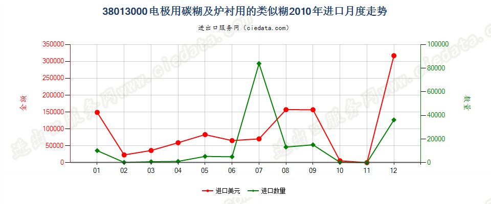 38013000电极用碳糊及炉衬用的类似糊进口2010年月度走势图