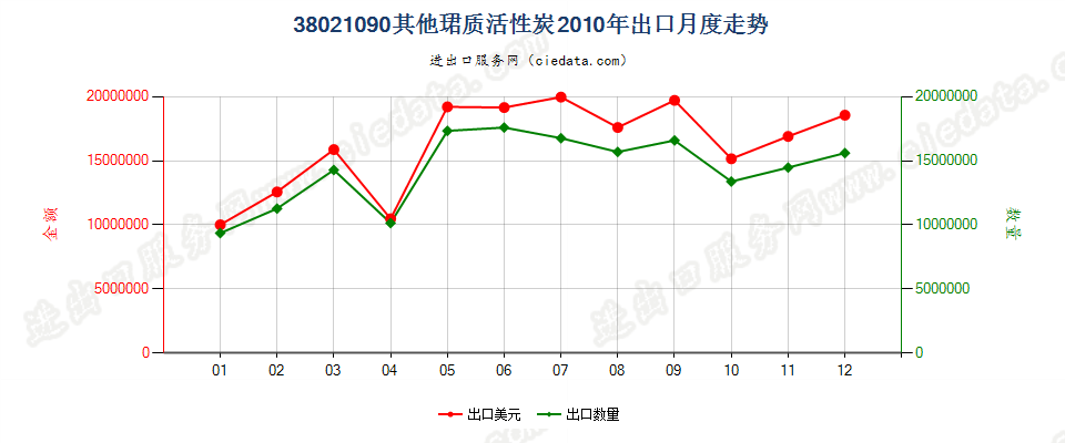38021090其他活性碳出口2010年月度走势图