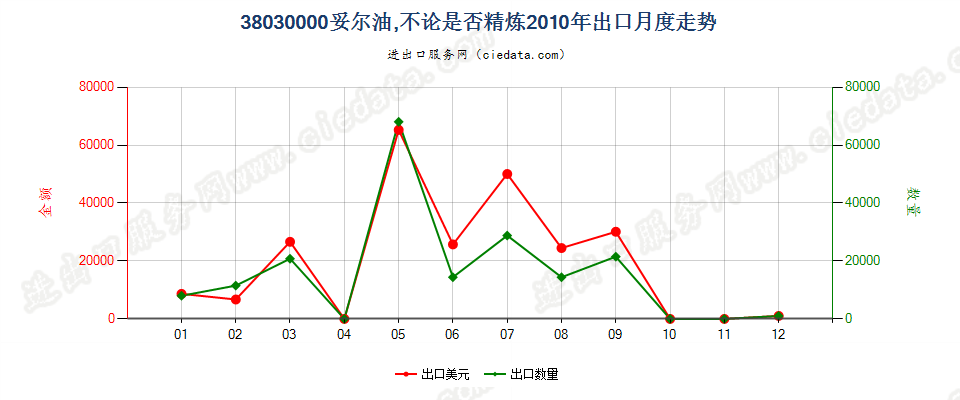 38030000妥尔油，不论是否精炼出口2010年月度走势图