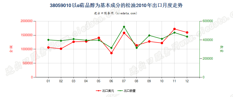 38059010以α萜品醇为基本成分的松油出口2010年月度走势图