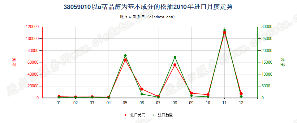 38059010以α萜品醇为基本成分的松油进口2010年月度走势图