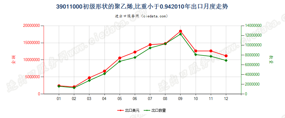 39011000初级形状的聚乙烯，比重＜0.94出口2010年月度走势图