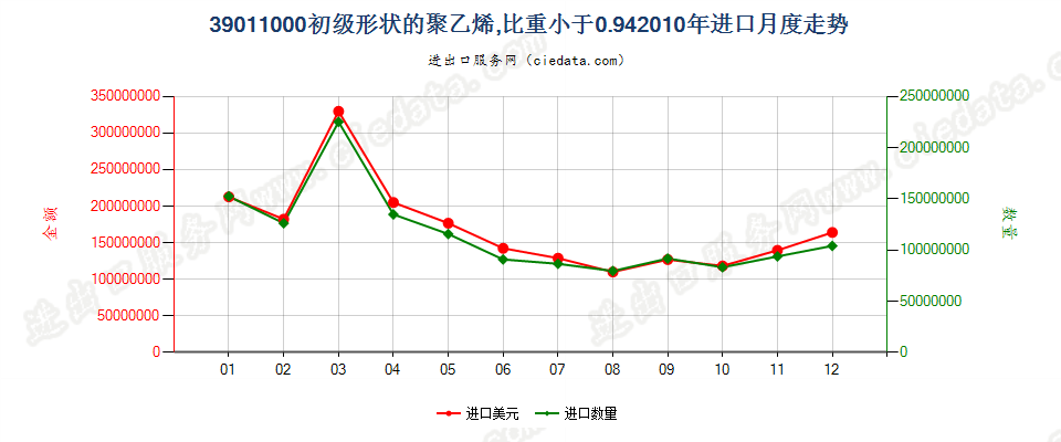39011000初级形状的聚乙烯，比重＜0.94进口2010年月度走势图