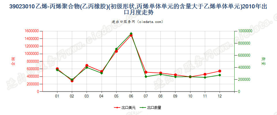39023010初级形状的乙烯-丙烯共聚物（乙丙橡胶）出口2010年月度走势图