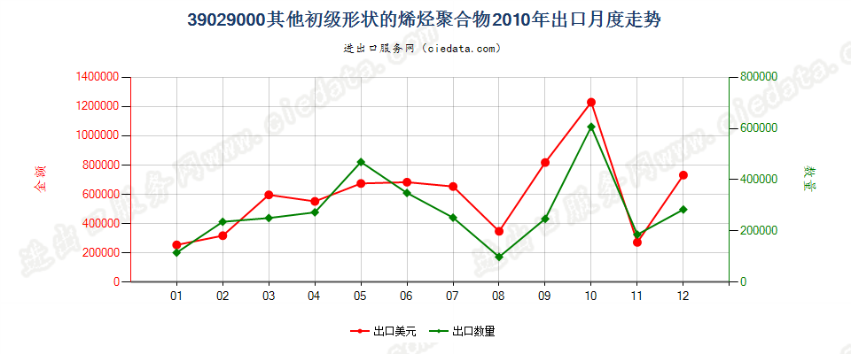 39029000其他初级形状的烯烃聚合物出口2010年月度走势图