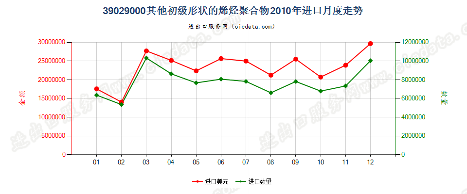 39029000其他初级形状的烯烃聚合物进口2010年月度走势图