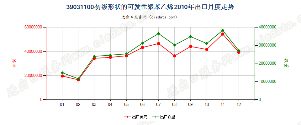 39031100初级形状的可发性聚苯乙烯出口2010年月度走势图