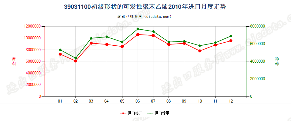 39031100初级形状的可发性聚苯乙烯进口2010年月度走势图