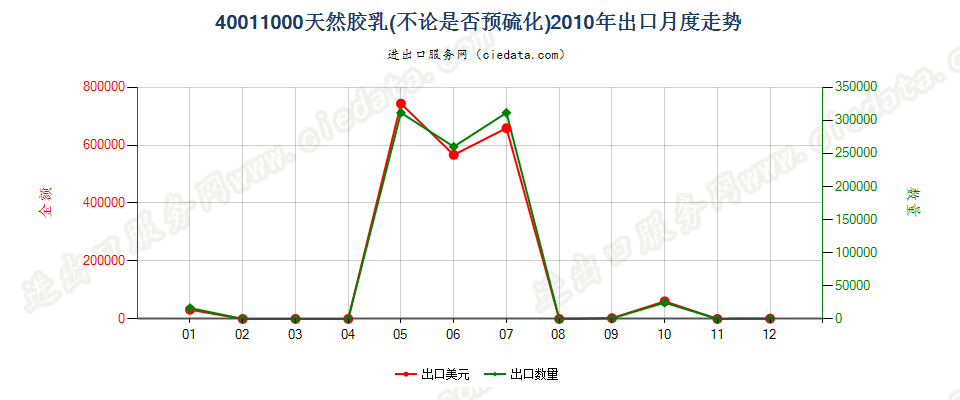 40011000天然橡胶乳，不论是否予硫化出口2010年月度走势图