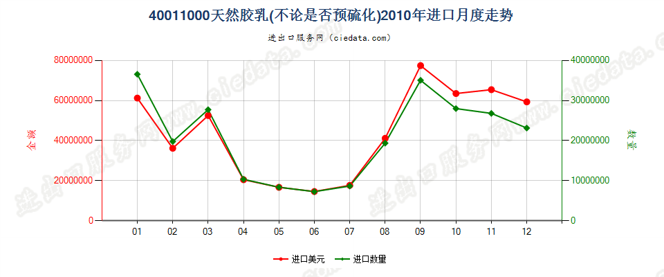 40011000天然橡胶乳，不论是否予硫化进口2010年月度走势图