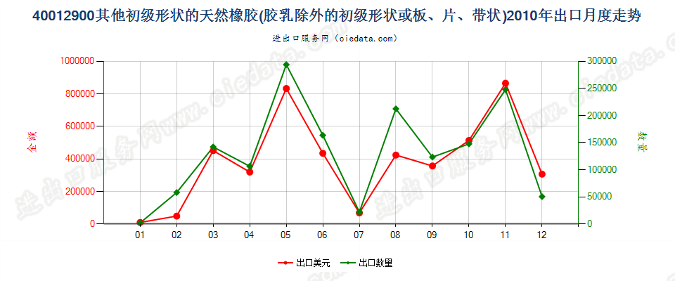40012900其他形状的天然橡胶出口2010年月度走势图