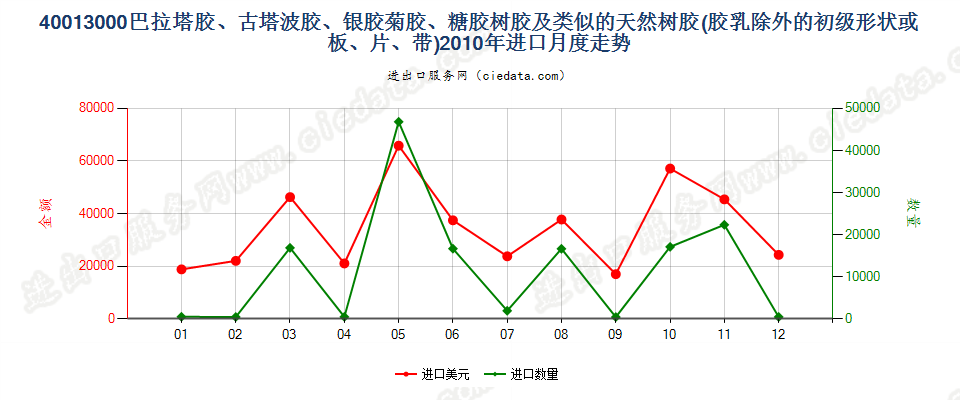 40013000巴拉塔胶、古塔波胶、银胶菊胶、糖胶树胶及类似的天然树胶进口2010年月度走势图