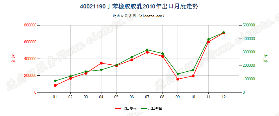 40021190丁苯橡胶胶乳出口2010年月度走势图
