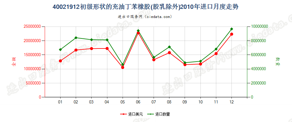 40021912充油非溶聚丁苯橡胶进口2010年月度走势图