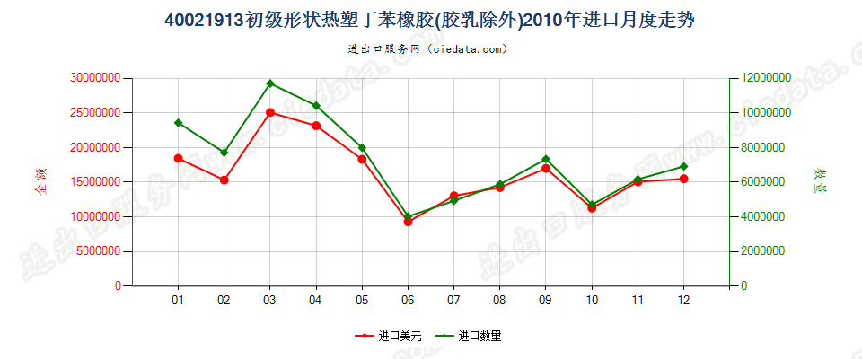 40021913初级形状热塑丁苯橡胶进口2010年月度走势图