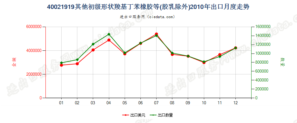 40021919其他初级形状丁苯橡胶及羧基丁苯橡胶出口2010年月度走势图