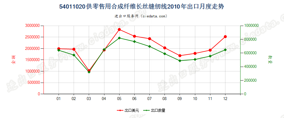 54011020合成纤维长丝缝纫线，供零售用出口2010年月度走势图