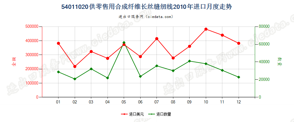 54011020合成纤维长丝缝纫线，供零售用进口2010年月度走势图