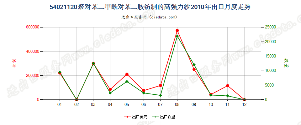 54021120聚对苯二甲酰对苯二胺纺制的高强力纱出口2010年月度走势图