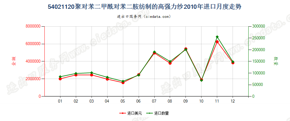 54021120聚对苯二甲酰对苯二胺纺制的高强力纱进口2010年月度走势图