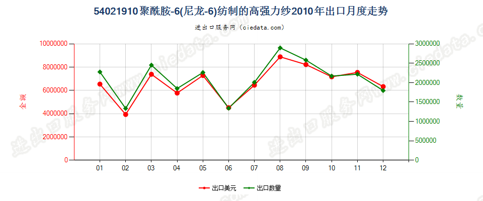 54021910聚酰胺6（尼龙6）纺制的高强力纱出口2010年月度走势图