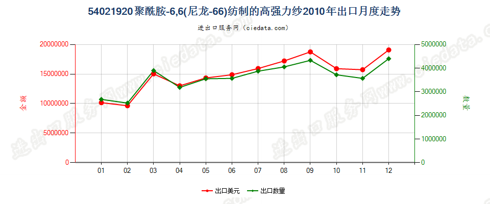 54021920聚酰胺6,6（尼龙6,6）纺制的高强力纱出口2010年月度走势图