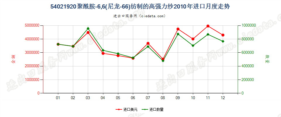 54021920聚酰胺6,6（尼龙6,6）纺制的高强力纱进口2010年月度走势图