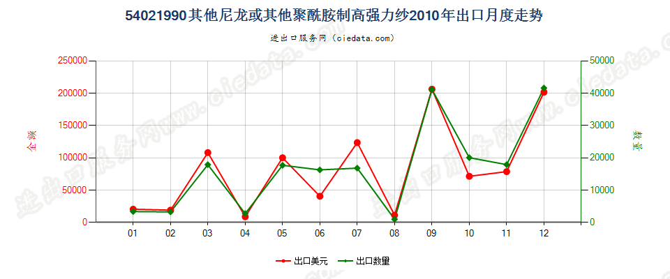 54021990未列名尼龙或其他聚酰胺纺制的高强力纱出口2010年月度走势图