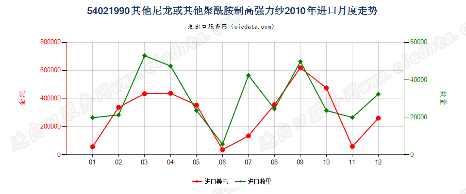 54021990未列名尼龙或其他聚酰胺纺制的高强力纱进口2010年月度走势图