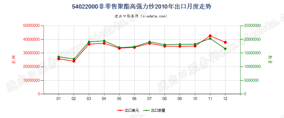 54022000聚酯高强力纱出口2010年月度走势图