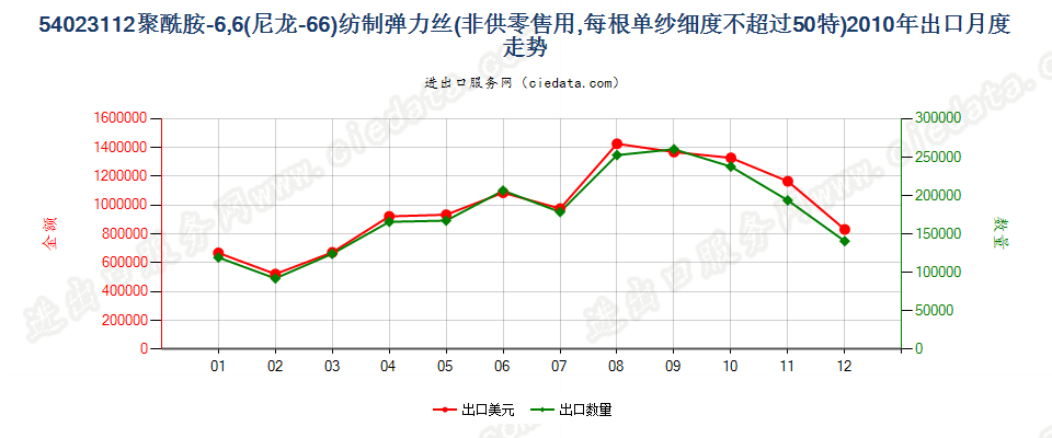 54023112尼龙-6，6弹力丝，每根单纱细度≤50特出口2010年月度走势图