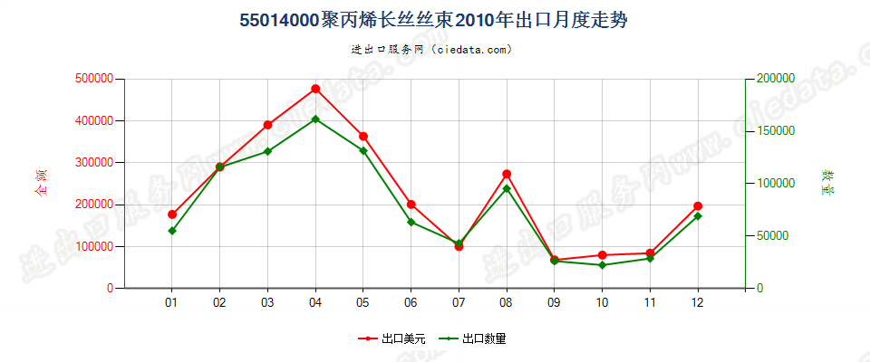 55014000聚丙烯长丝丝束出口2010年月度走势图